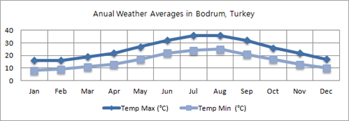 Bodrum Min And Max Temperatures