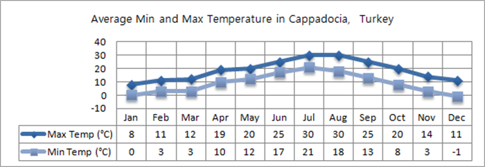 Cappadocia Min And Max Temperatures