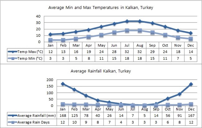 Kalkan Min And Max Temperatures And Rainfall