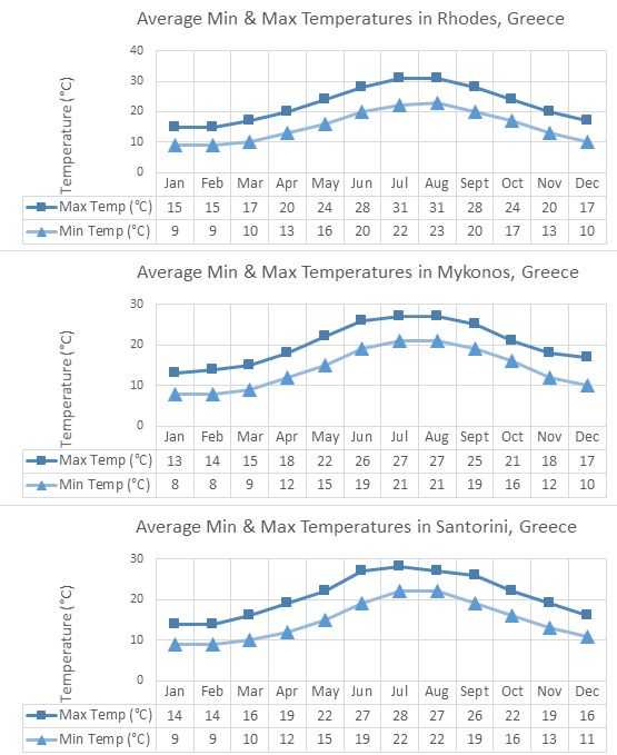 Greek Islands Min And Max Temperatures