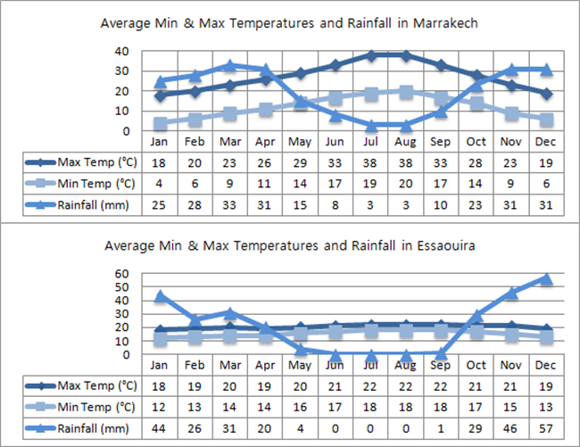 Morocco Min And Max Temperatures And Rainfall