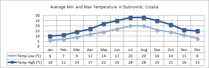 Croatia min and max temperatures