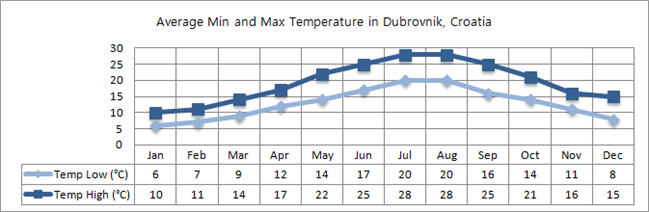 Croatia Min And Max Temperatures