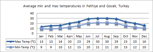 Fethiye And Gocek Min And Max Temperatures