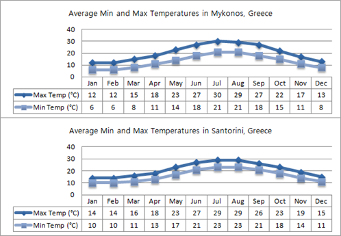 Mykonos And Santorini Min And Max Temperatures