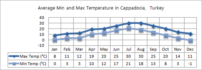 Turkey Monthly Temperature Chart