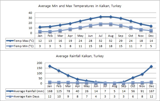 Kalkan minimum and maximum temperatures and rainfall (average guide)