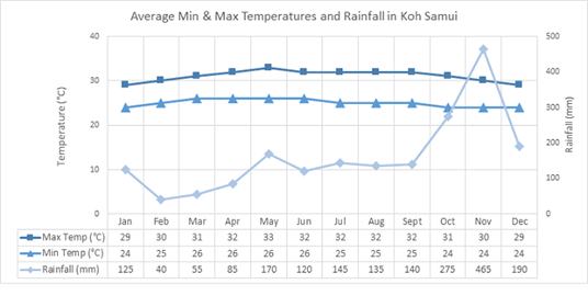 Koh Samui Min And Max Temperatures And Rainfall