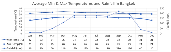 Which Month is Best to Visit Bangkok?